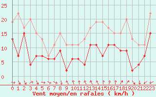 Courbe de la force du vent pour Montpellier (34)