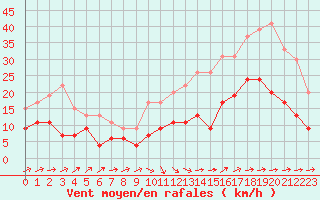 Courbe de la force du vent pour Albi (81)