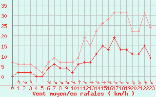 Courbe de la force du vent pour Dax (40)