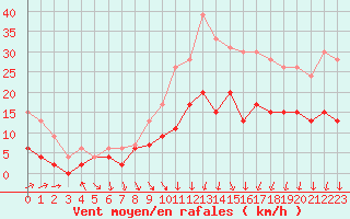 Courbe de la force du vent pour Nmes - Garons (30)