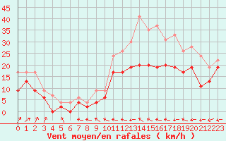 Courbe de la force du vent pour Lille (59)