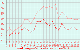 Courbe de la force du vent pour Auxerre-Perrigny (89)