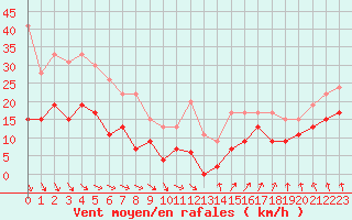 Courbe de la force du vent pour Evreux (27)