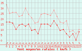Courbe de la force du vent pour Pontoise - Cormeilles (95)