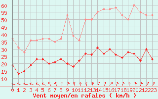 Courbe de la force du vent pour Boulogne (62)