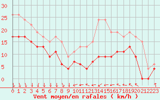 Courbe de la force du vent pour Lille (59)