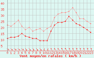 Courbe de la force du vent pour Leucate (11)