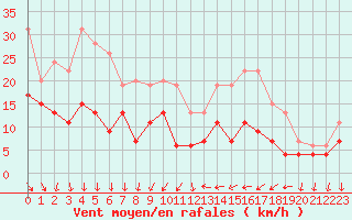 Courbe de la force du vent pour Ste (34)