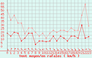 Courbe de la force du vent pour Agen (47)