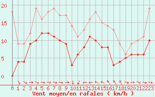 Courbe de la force du vent pour Solenzara - Base arienne (2B)