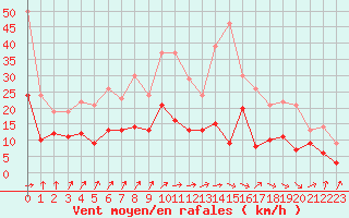 Courbe de la force du vent pour Epinal (88)
