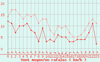 Courbe de la force du vent pour Pointe de Socoa (64)
