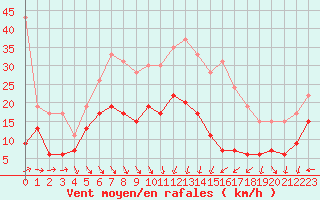 Courbe de la force du vent pour Leucate (11)