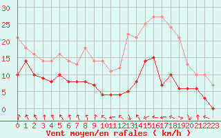Courbe de la force du vent pour Saint-Etienne (42)
