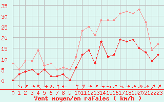 Courbe de la force du vent pour Lille (59)