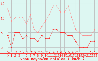 Courbe de la force du vent pour Brive-Laroche (19)