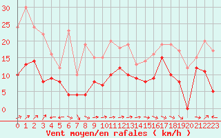 Courbe de la force du vent pour Cap Corse (2B)