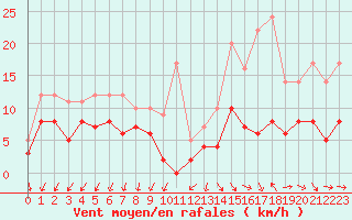 Courbe de la force du vent pour Nmes - Courbessac (30)