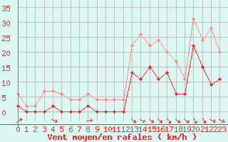 Courbe de la force du vent pour Le Puy - Loudes (43)