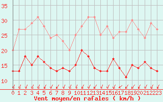 Courbe de la force du vent pour Lorient (56)
