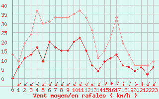 Courbe de la force du vent pour Embrun (05)