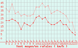 Courbe de la force du vent pour Lyon - Saint-Exupry (69)