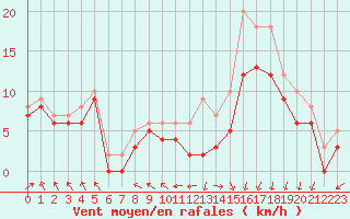 Courbe de la force du vent pour Landivisiau (29)