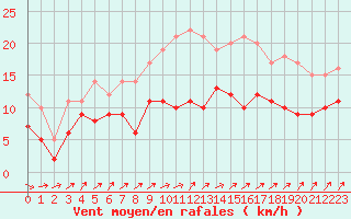Courbe de la force du vent pour Evreux (27)