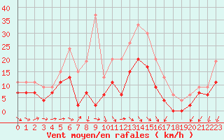 Courbe de la force du vent pour Montpellier (34)