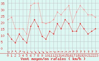 Courbe de la force du vent pour Strasbourg (67)