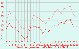 Courbe de la force du vent pour Quimper (29)