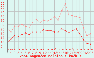 Courbe de la force du vent pour Bziers Cap d