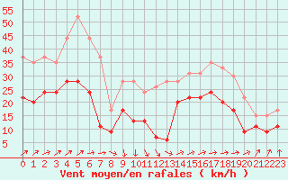 Courbe de la force du vent pour Lorient (56)