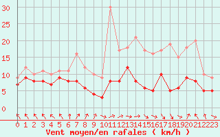 Courbe de la force du vent pour Lons-le-Saunier (39)