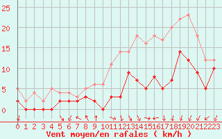 Courbe de la force du vent pour Mont-de-Marsan (40)