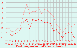 Courbe de la force du vent pour Perpignan (66)