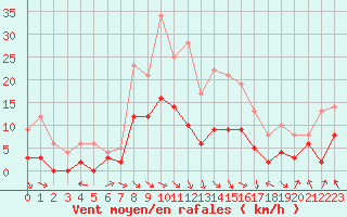 Courbe de la force du vent pour Saint-Girons (09)