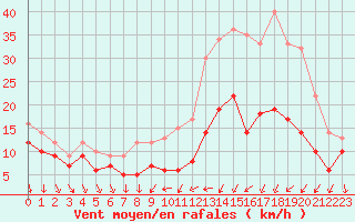 Courbe de la force du vent pour Poitiers (86)