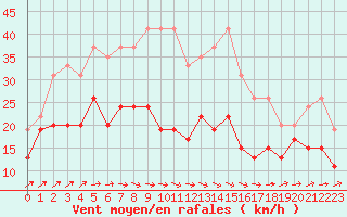 Courbe de la force du vent pour Landivisiau (29)