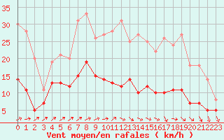 Courbe de la force du vent pour Bourges (18)