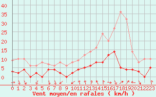 Courbe de la force du vent pour Bourg-Saint-Maurice (73)