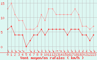 Courbe de la force du vent pour Trappes (78)