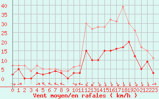 Courbe de la force du vent pour Guret Saint-Laurent (23)