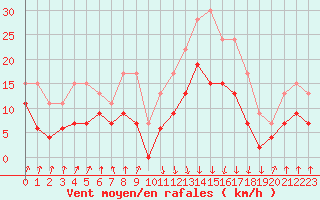 Courbe de la force du vent pour Calvi (2B)