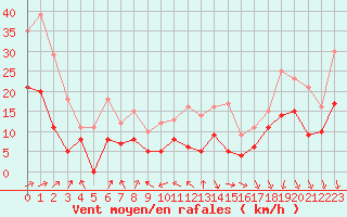 Courbe de la force du vent pour Ble / Mulhouse (68)
