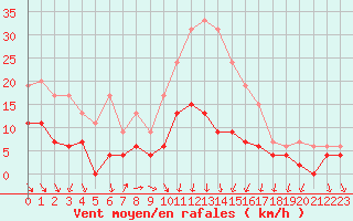 Courbe de la force du vent pour Nmes - Courbessac (30)