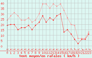 Courbe de la force du vent pour Ile du Levant (83)