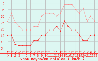 Courbe de la force du vent pour Valognes (50)