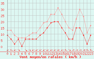 Courbe de la force du vent pour Cap Corse (2B)