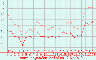 Courbe de la force du vent pour Strasbourg (67)